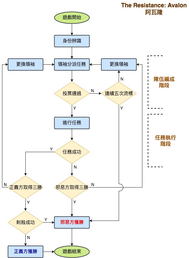 遊戲流程圖