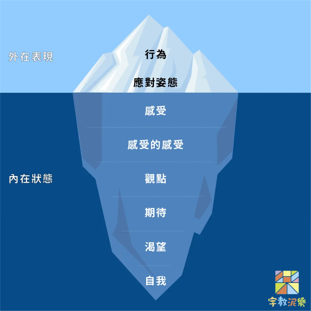 薩提爾冰山理論圖解：水面上的行為，以及水面下的應對姿態、感受、感受的感受、觀點、期待、渴望與自我
