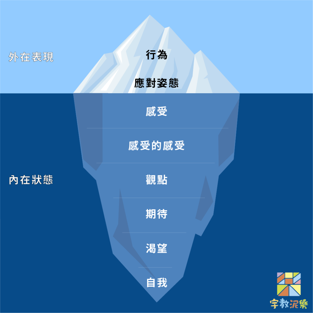 薩提爾冰山理論 Satir Iceberg｜宇教泥樂