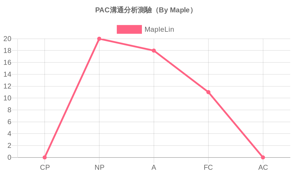 PAC溝通分析測驗