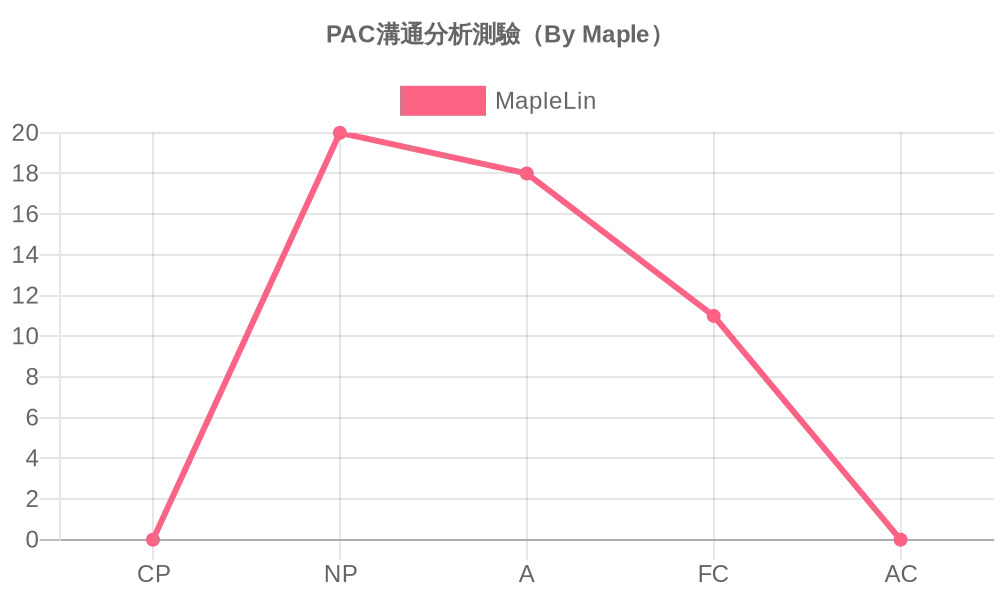 PAC溝通分析測驗