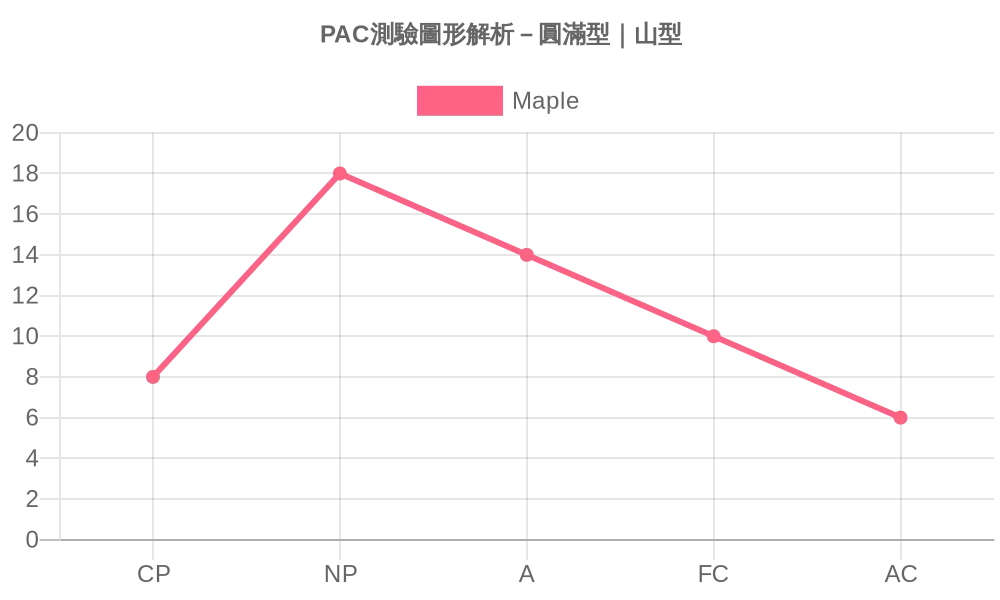 PAC溝通分析測驗