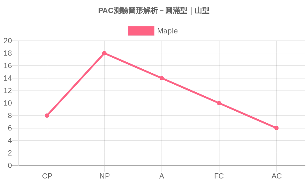 PAC溝通分析測驗