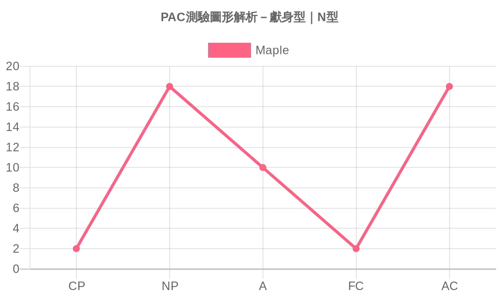 PAC溝通分析測驗