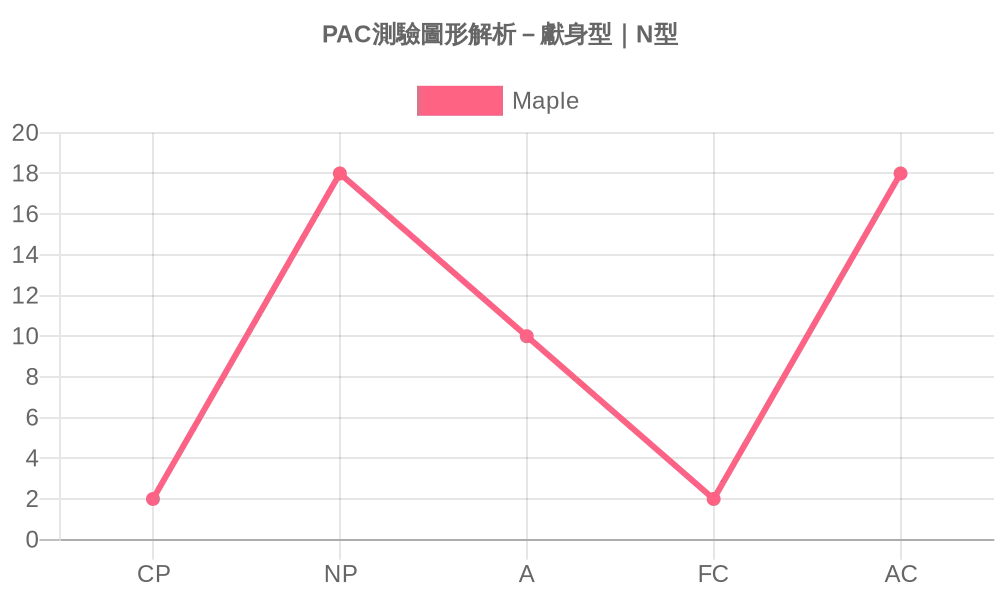 PAC溝通分析測驗