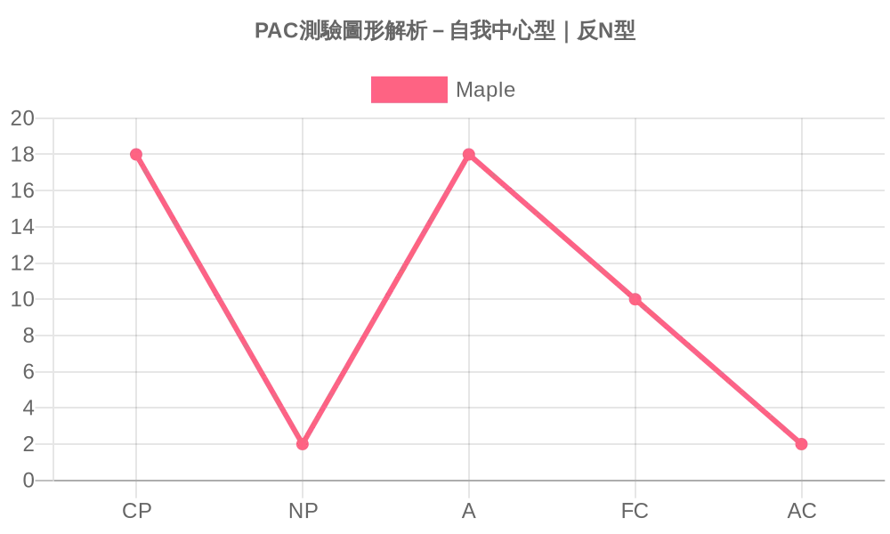 PAC溝通分析測驗