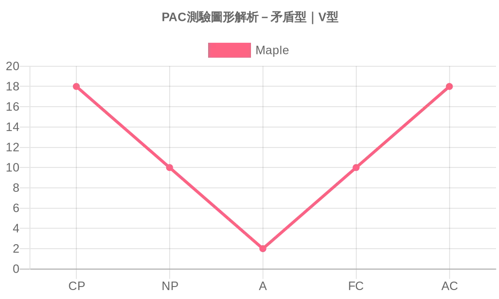 PAC溝通分析測驗