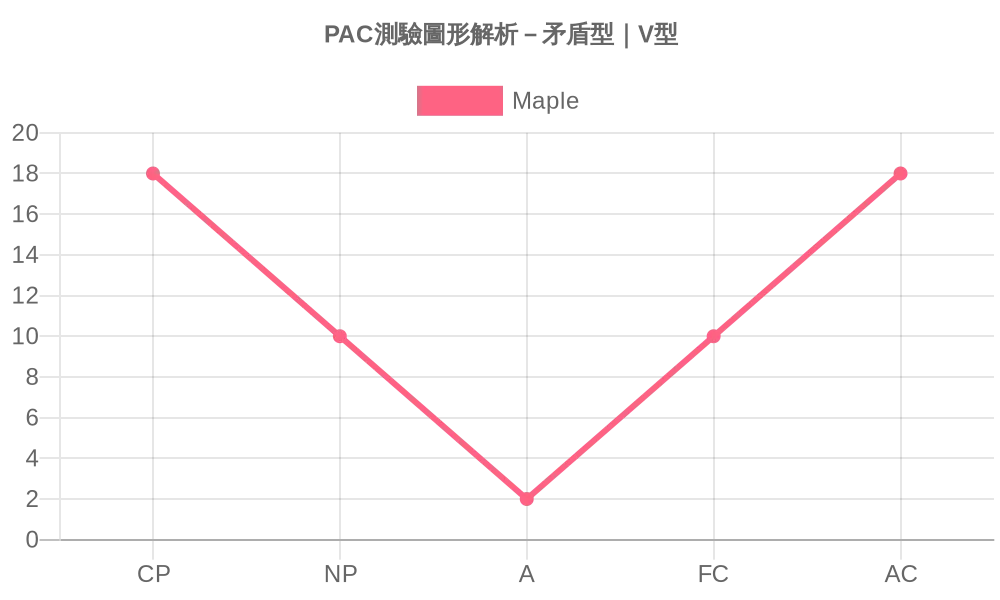 PAC溝通分析測驗