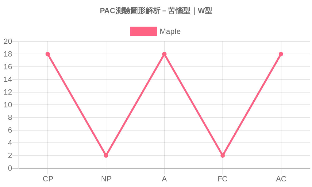 PAC溝通分析測驗