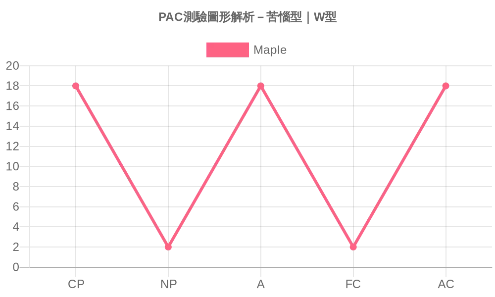 PAC溝通分析測驗