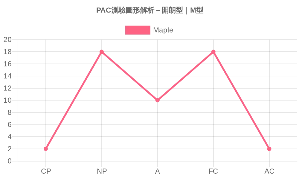 PAC溝通分析測驗