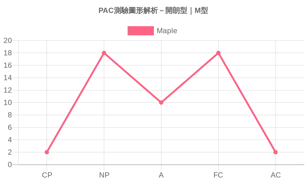 PAC溝通分析測驗