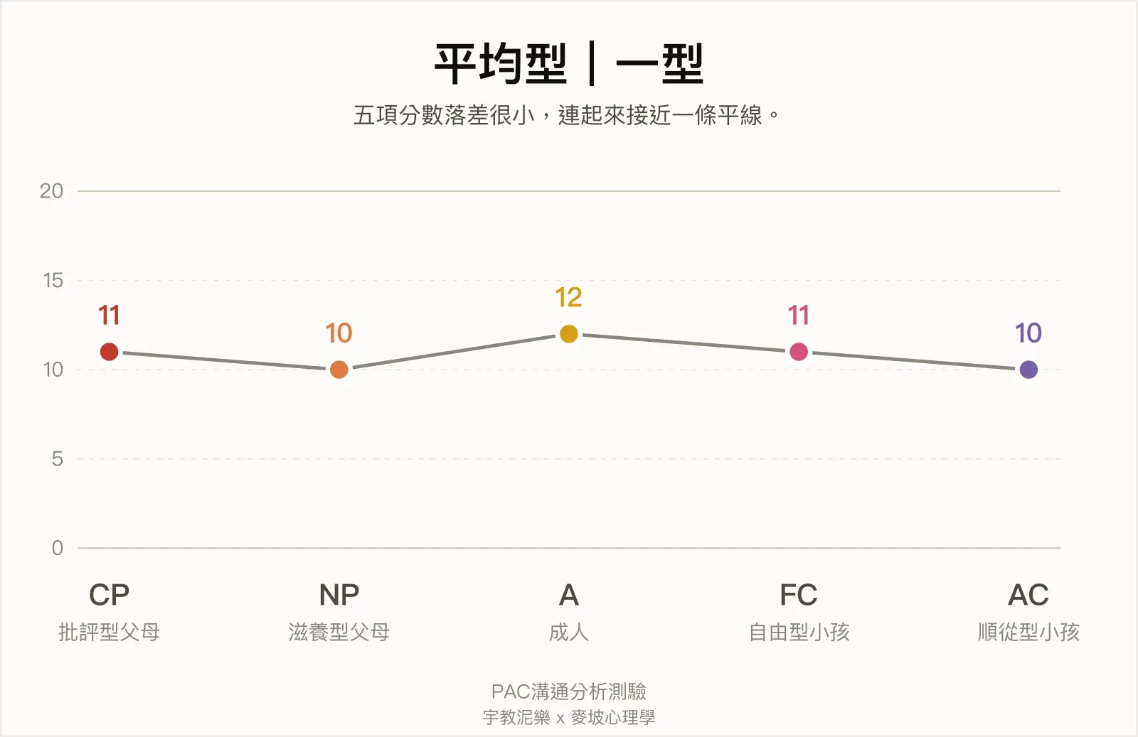 PAC溝通分析測驗